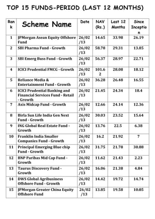 TOP 15 FUNDS-PERIOD (LAST 12 MONTHS)

Ran
        Scheme Name
                                         Date    NAV     Last 12    Since
 k                                               (Rs.)   Months    Inceptio
                                                                      n
1     JPMorgan Asean Equity Offshore 26/02       14.65   33.98      26.19
      Fund                           /13
2     SBI Pharma Fund - Growth           26/02   58.78   29.31      13.85
                                         /13
3     SBI Emerg Buss Fund - Growth       26/02   56.37   28.97      22.71
                                         /13
4     ICICI Prudential FMCG - Growth     26/02   101.6   28.08      18.12
                                         /13       2
5     Reliance Media &                   26/02   36.28   26.48      16.55
      Entertainment Fund - Growth        /13
6     ICICI Prudential Banking and       26/02   21.45   24.34      18.4
      Financial Services Fund - Retail   /13
      - Growth
7     Axis Midcap Fund - Growth          26/02   12.66   24.14      12.36
                                         /13
8     Birla Sun Life India Gen Next      26/02   30.03   23.52      15.64
      Fund - Growth                      /13
9     ING Global Real Estate Fund -      26/02   13.76    22.5      6.38
      Growth                             /13
10    Franklin India Smaller             26/02   16.2    21.92        7
      Companies Fund - Growth            /13
11    Principal Emerging Blue chip       26/02   31.75   21.78      30.88
      Fund - Growth                      /13
12    BNP Paribas Mid Cap Fund -         26/02   11.62   21.43      2.23
      Growth                             /13
13    Taurus Discovery Fund -            26/02   16.06   21.38      4.84
      Growth                             /13
14    DWS Global Agribusiness            26/02   14.42   19.72      14.74
      Offshore Fund - Growth             /13
15    JPMorgan Greater China Equity      26/02   13.85   19.58      10.05
                                                                      86
                                                                      86
      Offshore Fund                       /13
 