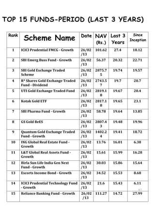 TOP 15 FUNDS-PERIOD (LAST 3 YEARS)

         Scheme Name                     Date NAV Last 3
 Rank                                                               Since
                                                                  Inception
                                              (Rs.) Years
  1     ICICI Prudential FMCG - Growth   26/02   101.62   27.4     18.12
                                         /13
  2     SBI Emerg Buss Fund - Growth     26/02   56.37    20.32    22.71
                                         /13
  3     SBI Gold Exchange Traded         26/02   2875.7   19.74    19.57
        Scheme                           /13       5
  4     R* Shares Gold Exchange Traded   26/02   2743.5   19.7      20.7
        Fund - Dividend                  /13       7
  5     UTI Gold Exchange Traded Fund    26/02   2819.1   19.67     20.4
                                         /13       8
  6     Kotak Gold ETF                   26/02   2817.1   19.65     23.1
                                         /13       8
  7     SBI Pharma Fund - Growth         26/02   58.78    19.64    13.85
                                         /13
  8     GS Gold BeES                     26/02   2807.4   19.48    19.96
                                         /13       3
  9     Quantum Gold Exchange Traded     26/02   1402.2   19.41    18.72
        Fund - Growth                    /13       4
  10    ING Global Real Estate Fund -    26/02   13.76    16.01     6.38
        Growth                           /13
  11    L&T Global Real Assets Fund -    26/02   15.61    15.99    16.28
        Growth                           /13
  12    Birla Sun Life India Gen Next    26/02   30.03    15.86    15.64
        Fund - Growth                    /13
  13    Escorts Income Bond - Growth     26/02   34.52    15.53     8.68
                                         /13
  14    ICICI Prudential Technology Fund 26/02    21.6    15.43     6.11
        - Growth                         /13
                                                                      87
  15    Reliance Banking Fund - Growth   26/02 111.27     14.72    27.99
                                                                      87
                                          /13
 