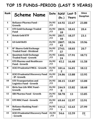 TOP 15 FUNDS-PERIOD (LAST 5 YEARS)

        Scheme Name                     Date NAV Last 5
Rank                                                              Since
                                                                Inception
                                             (Rs.) Years
 1     Reliance Pharma Fund -           26/02   64.92   22.67    23.88
       Growth                           /13
 2     UTI Gold Exchange Traded         26/02   2819.   18.41    20.4
       Fund                             /13      18
 3     Kotak Gold ETF                   26/02   2817.   18.37    23.1
                                        /13      18
 4     GS Gold BeES                     26/02   2807.   18.36    19.96
                                        /13      43
 5     R* Shares Gold Exchange          26/02   2743.   18.03    20.7
       Traded Fund - Dividend           /13      57
 6     Quantum Gold Exchange            26/02   1402.   17.91    18.72
       Traded Fund - Growth             /13      24
 7     UTI Pharma and Healthcare        26/02   45.2    16.48    11.58
       Fund - Growth                    /13
 8     ICICI Prudential FMCG - Growth   26/02101.6      16.01    18.12
                                        /13    2
 9     ICICI Prudential Discovery Fund 26/02 24.86      13.88    13.95
       - IP- Growth                     /13
 10    UTI Transportation and           26/02   30.15   13.87    13.08
       Logistics Fund - Growth          /13
 11    Birla Sun Life MNC Fund -        26/02 244.9     13.82    18.48
       Growth                           /13     8
 12    SBI Pharma Fund - Growth         26/02 58.78      13      13.85
                                        /13
 13    UTI MNC Fund - Growth            26/02   69.44   12.97    13.91
                                        /13
 14    Reliance Banking Fund -          26/02111.2      12.63    27.99
       Growth                           /13    7
 15    ICICI Prudential Discovery Fund 26/02 54.6       12.59     22
       - Growth                         /13                         88
                                                                    88
 