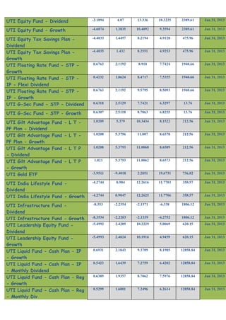 UTI Equity Fund - Dividend            -2.1094    4.07     13.336    10.3225   2389.61     Jan 31, 2013

UTI Equity Fund - Growth              -4.6074   1.3835    10.4092   9.3594    2389.61     Jan 31, 2013

UTI Equity Tax Savings   Plan -       -4.4033   1.4497    8.2194    4.9128     475.96     Jan 31, 2013

Dividend
UTI Equity Tax Savings   Plan -       -4.4035    1.432    8.2551    4.9253     475.96     Jan 31, 2013

Growth
UTI Floating Rate Fund   - STP -      0.6763    2.1192     8.918    7.7424    1940.66     Jan 31, 2013

Growth
UTI Floating Rate Fund   - STP -      0.4232    1.8624    8.4717    7.5355    1940.66     Jan 31, 2013

IP - Flexi Dividend
UTI Floating Rate Fund   - STP -      0.6763    2.1192    9.5795    8.5093    1940.66     Jan 31, 2013

IP - Growth
UTI G-Sec Fund - STP     - Dividend   0.6318    2.5129    7.7421    6.3297     13.76      Jan 31, 2013

UTI G-Sec Fund - STP - Growth         0.6307    2.5118    8.7063    6.8255     13.76      Jan 31, 2013

UTI Gilt Advantage   Fund - L T -     1.0209     5.379    10.3434   8.1522     212.56     Jan 31, 2013

PF Plan - Dividend
UTI Gilt Advantage   Fund - L T -     1.0208    5.3796    11.007    8.6578     212.56     Jan 31, 2013

PF Plan - Growth
UTI Gilt Advantage   Fund - L T P     1.0208    5.3793    11.0068   8.6589     212.56     Jan 31, 2013

- Dividend
UTI Gilt Advantage   Fund - L T P      1.021    5.3793    11.0062   8.6573     212.56     Jan 31, 2013

- Growth
UTI Gold ETF                          -3.9511   -9.4018   2.2051    19.6731    736.02     Jan 31, 2013

UTI India Lifestyle Fund -            -4.2744    0.904    12.2616   11.7703    358.57     Jan 31, 2013

Dividend
UTI India Lifestyle Fund - Growth     -4.2744   0.9047    12.2625   11.7706    358.57     Jan 31, 2013

UTI Infrastructure Fund -             -8.353    -2.2354   -2.1571   -6.338    1806.12     Jan 31, 2013

Dividend
UTI Infrastructure Fund - Growth      -8.3534   -2.2203   -2.1339   -6.2752   1806.12     Jan 31, 2013

UTI Leadership Equity Fund -          -5.4992   2.4209    10.2229   5.0069     620.15     Jan 31, 2013

Dividend
UTI Leadership Equity Fund -          -5.4993   2.4024    10.1916   4.9459     620.15     Jan 31, 2013

Growth
UTI Liquid Fund - Cash Plan - IP      0.6931    2.1043    9.3709    8.1985    12858.84    Jan 31, 2013

- Growth
UTI Liquid Fund - Cash Plan - IP      0.5423    1.6439    7.2759    6.4202    12858.84    Jan 31, 2013

- Monthly Dividend
UTI Liquid Fund - Cash Plan - Reg     0.6389    1.9357    8.7062    7.5976    12858.84   90 31, 2013
                                                                                          Jan

- Growth                                                                                 90

UTI Liquid Fund - Cash Plan - Reg     0.5299    1.6001    7.2496    6.2614    12858.84    Jan 31, 2013

- Monthly Div
 