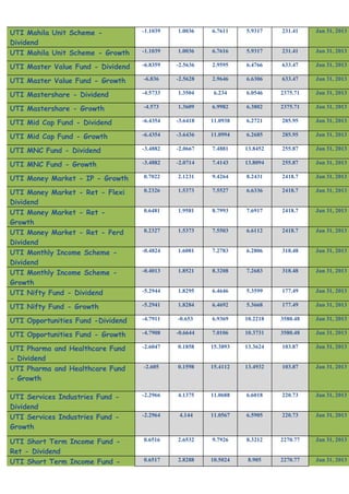 UTI Mahila Unit Scheme -           -1.1039   1.0036    6.7611    5.9317    231.41     Jan 31, 2013

Dividend
UTI Mahila Unit Scheme - Growth    -1.1039   1.0036    6.7616    5.9317    231.41     Jan 31, 2013

UTI Master Value Fund - Dividend   -6.8359   -2.5636   2.9595    6.4766    633.47     Jan 31, 2013

UTI Master Value Fund - Growth     -6.836    -2.5628   2.9646    6.6306    633.47     Jan 31, 2013

UTI Mastershare - Dividend         -4.5733   1.3504     6.234    6.0546    2375.71    Jan 31, 2013

UTI Mastershare - Growth           -4.573    1.3609    6.9982    6.3802    2375.71    Jan 31, 2013

UTI Mid Cap Fund - Dividend        -6.4354   -3.6418   11.0938   6.2721    285.95     Jan 31, 2013

UTI Mid Cap Fund - Growth          -6.4354   -3.6436   11.0994   6.2685    285.95     Jan 31, 2013

UTI MNC Fund - Dividend            -3.4882   -2.0667   7.4881    13.8452   255.87     Jan 31, 2013

UTI MNC Fund - Growth              -3.4882   -2.0714   7.4143    13.8094   255.87     Jan 31, 2013

UTI Money Market - IP - Growth     0.7022    2.1231    9.4264    8.2431    2418.7     Jan 31, 2013

UTI Money Market - Ret - Flexi     0.2326    1.5373    7.5527    6.6336    2418.7     Jan 31, 2013

Dividend
UTI Money Market - Ret -           0.6481    1.9581    8.7993    7.6917    2418.7     Jan 31, 2013

Growth
UTI Money Market - Ret - Perd      0.2327    1.5373    7.5503    6.6112    2418.7     Jan 31, 2013

Dividend
UTI Monthly Income Scheme -        -0.4824   1.6081    7.2783    6.2806    318.48     Jan 31, 2013

Dividend
UTI Monthly Income Scheme -        -0.4013   1.8521    8.3208    7.2683    318.48     Jan 31, 2013

Growth
UTI Nifty Fund - Dividend          -5.2944   1.8295    6.4646    5.3599    177.49     Jan 31, 2013

UTI Nifty Fund - Growth            -5.2941   1.8284    6.4692    5.3668    177.49     Jan 31, 2013

UTI Opportunities Fund -Dividend   -4.7911   -0.653    6.9369    10.2218   3580.48    Jan 31, 2013

UTI Opportunities Fund - Growth    -4.7908   -0.6644   7.0106    10.3731   3580.48    Jan 31, 2013

UTI Pharma and Healthcare Fund     -2.6047   0.1858    15.3893   13.3624   103.87     Jan 31, 2013

- Dividend
UTI Pharma and Healthcare Fund     -2.605    0.1598    15.4112   13.4932   103.87     Jan 31, 2013

- Growth

UTI Services Industries Fund -     -2.2966   4.1375    11.0688   6.6018    220.73     Jan 31, 2013

Dividend
UTI Services Industries Fund -     -2.2964    4.144    11.0567   6.5905    220.73     Jan 31, 2013

Growth                                                                               91
                                                                                     91
UTI Short Term Income Fund -       0.6516    2.6532    9.7926    8.3212    2270.77    Jan 31, 2013

Ret - Dividend
UTI Short Term Income Fund -       0.6517    2.8288    10.5024    8.905    2270.77    Jan 31, 2013
 