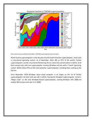Shareof processorarchitecturefamilies in TOP500supercomputersby timetrend.
Allthe fastestsupercomputers inthe decade sincethe Earth Simulator supercomputer, have used
a Linux-based operating system. As of November 2014, 485 or 97% of the world's fastest
supercomputers use the Linux kernel Remaining 3% run some Unix variant (which is AIX for all of
them except one), with one supercomputer running Windows and one with a "mixed" operating
system. Within those 97% are the most powerful supercomputers including those ranking as the
top ten.
Since November 2014, Windows Azure cloud computer is no longer on the list of fastest
supercomputers (its best rank was 165 in 2012), leaving the Shanghai Supercomputer Center's
"Magic Cube" as the only Windows-based supercomputer, running Windows HPC 2008 and
ranked 360 (its best rank was 11 in 2008).
 