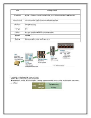 Cooling Systemfor K-computers:
K computers having world complex cooling system on which its cooling is divided in two parts
as follow:
Item Configuration
Processor 80,000 2.0 GHz 8-core SPARC64 VIIIfx processors containedin864 cabinets
Interconnect interconnectedina6-dimensionaltorustopology
Memory 16GB(2GB/core)
Storage 1pB
Cabinet 96 racks containing98,304 compute nodes
Power 7.9 MW
Cooling Worldcomplex watercoolingsystem
 