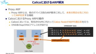 Okinawa Open Laboratory 12
CalicoにおけるARP解決
n Proxy ARP
n Proxy ARPとは、他のデバイス宛のARP要求に対して、本来の問合せ先に代わ
ってARP応答する機能
n CalicoにおけるProxy ARPの動作
n Calicoにおいては、宛先IPのVMに代わってCalico NodeがARP代理応答を⾏う
n VM⾃⾝のtapのMACアドレスを学習する
Calico Node
VM
FIB
VM
eth0 eth0
tap tap
$ arp
? (192.0.2.1) at fe:16:3e:ec:bd:62 [ether] on eth0
? (192.0.2.5) at fe:16:3e:ec:bd:62 [ether] on eth0
? (192.0.2.10) at fe:16:3e:ec:bd:62 [ether] on eth0
VM内のARP Table
VMのtapのMACアドレス
ARP要求
ARP代理応答
 