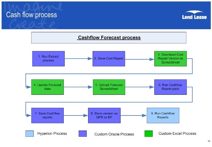 insync 10 project cashflow report presentation aug10 1