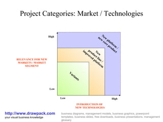 Project Categories: Market / Technologies http://www.drawpack.com your visual business knowledge business diagrams, management models, business graphics, powerpoint templates, business slides, free downloads, business presentations, management glossary Variants Variants Variants New product line / improved platform New platform / new core product High Low Low High RELEVANCE FOR NEW MARKETS / MARKET SEGMENT INTRODUCTION OF  NEW TECHNOLOGIES 