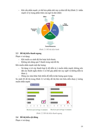 19
- Khi cần nhấn mạnh: có thể kéo phần nhô này ra khỏi đồ thị (Hình 2.1 nhấn
mạnh về tỷ trọng phần trăm của ngô là nhỏ nhất)
Hình 2.1 Đồ thị kiểu bánh
2.3 Đồ thị kiểu thanh ngang
Phạm vi sử dụng:
- Khi muốn so sánh độ lớn hoặc kích thước
- Không nên dùng quá 5 thanh trong một đồ thị
Khi muốn nhấn mạnh một đại lượng:
- Sử dụng vị trí các thanh hợp lý để diễn tả ý muốn nhấn mạnh; không nên
đặt các thanh ngẫu nhiên vì có thể gây phân tán suy nghĩ và không diễn tả
được ý.
- Dùng các màu khác biệt nhiều để diễn tả đại lượng quan trọng.
So sánh 02 đồ thị trong Hình 2.2 sẽ thấy đồ thị bên trái biểu diễn được ý tưởng
muốn nhấn mạnh.
Hình 2.2 Đồ thị kiểu thanh ngang
2.4 Đồ thị kiểu cột đứng
Phạm vi sử dụng:
 
