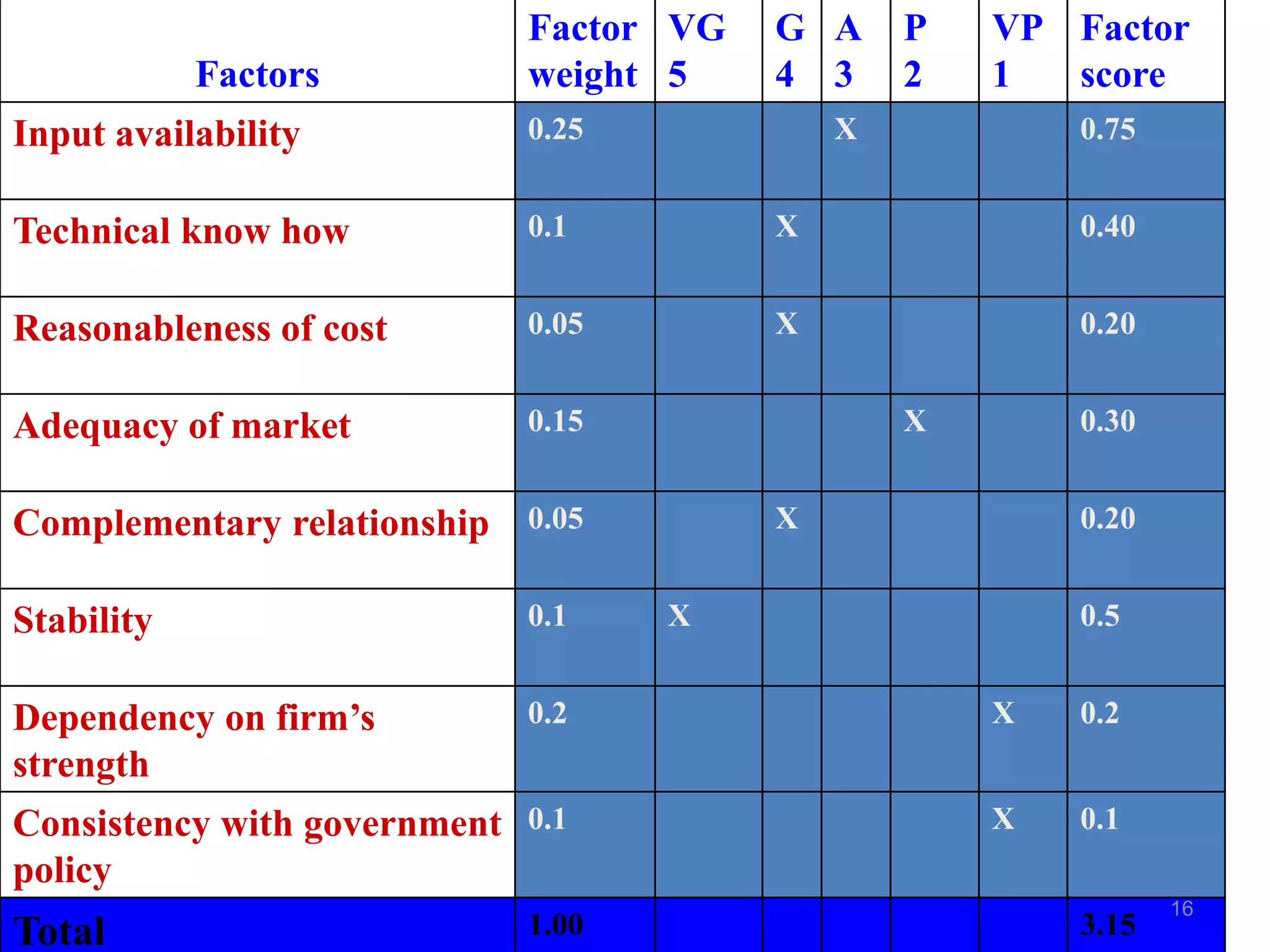 Factors
Factor
weight
VG
5
G
4
A
3
P
2
VP
1
Factor
score
Input availability 0.25 X 0.75
Technical know how 0.1 X 0.40
Reasonableness of cost 0.05 X 0.20
Adequacy of market 0.15 X 0.30
Complementary relationship 0.05 X 0.20
Stability 0.1 X 0.5
Dependency on firm’s
strength
0.2 X 0.2
Consistency with government
policy
0.1 X 0.1
Total 1.00 3.15
16
 