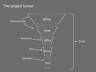 The project funnel	
  


     Requirements	
  	
  
                                           What	
  


                                           How	
  
                 Resources	
  
                                           Who	
       Scope	
  

                            Plan	
  	
  
                                           When	
  

                   Mandate	
  
                                             Why	
  
 