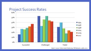 Project Success Rates Effective Project Change Management | PPTX