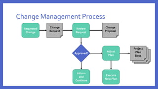 Effective Project Change Management | PPTX