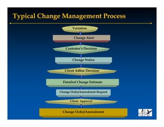 Project Control Department

Typical Change Management Process
                     Variation

                     Change Alert
                         g


                Contrator’s Decision


                     Change Notice


                Client Adhoc Decision


               Detailed Change Estimate

             Change Order/Amendemnt Request


                   Client Approval


              Change Order/Amendemnt
                                                                     23
 