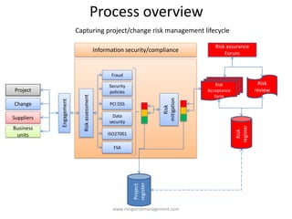 Project &amp; Change Risk Management Slide 3