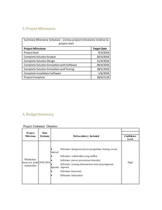 5. Project Milestones
Summary Milestone Schedule - List key project milestones relative to
project start
Project Milestone Target Date
ProjectStart 9/3/2018
Complete SolutionAnalyst 20/3/2018
Complete SolutionDesign 11/4/2018
Complete SolutionSimulationwithSoftware 28/4/2018
Complete Solution SimulationandTesting 18/5/2018
Complete InstallationSoftware 1/6/2018
ProjectComplete 18/6/2118
6. BudgetSummary
Project Estimated Duration:
Project
Milestone
Date
Estimate Deliverable(s) Included Confidence
Level
Melakukan
interview pada
stakeholder
29/03/2016
 Informasi mengenai proses pengiriman barang secara
manual
 Informasi stakeholder yang terlibat
 Informasi proses pencatatan transaksi
 Informasi tentang dokumentasi atau penyimpanan
laporan - laporan
 Informasi karyawan
 Dokumen kebutuhan
High
 