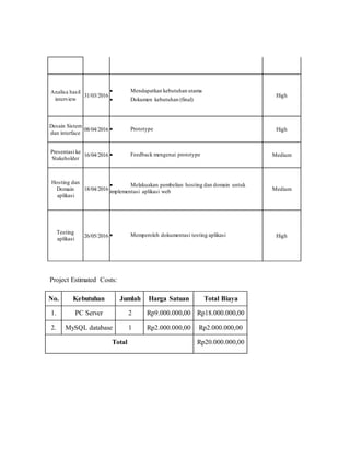 Analisa hasil
interview
31/03/2016
 Mendapatkan kebutuhan utama
 Dokumen kebutuhan (final)
High
Desain Sistem
dan interface
08/04/2016  Prototype High
Presentasi ke
Stakeholder
16/04/2016  Feedback mengenai prototype Medium
Hosting dan
Domain
aplikasi
18/04/2016
 Melakuakan pembelian hosting dan domain untuk
implementasi aplikasi web Medium
Testing
aplikasi
26/05/2016  Memperoleh dokumentasi testing aplikasi High
Project Estimated Costs:
No. Kebutuhan Jumlah Harga Satuan Total Biaya
1. PC Server 2 Rp9.000.000,00 Rp18.000.000,00
2. MySQL database 1 Rp2.000.000,00 Rp2.000.000,00
Total Rp20.000.000,00
 