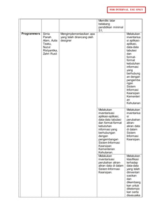 FOR INTERNAL USE ONLY
Memiliki latar
belakang
pendidikan minimal
S1;
Programmers Sirria
Panah
Alam, Aulia
Teaku,
Nuzul
Ristyantika,
Zahri Rusli
Mengimplementasikan apa
yang telah dirancang oleh
designer
Melakukan
inventarisa
si aplikasi-
aplikasi,
data-data
tabulasi
dan
format-
format
kebutuhan
informasi
yang
berhubung
an dengan
pengemba
ngan
Sistem
Informasi
Kearsipan
Kementeri
an
Kehutanan
.
Melakukan
inventarisasi
aplikasi-aplikasi,
data-data tabulasi
dan format-format
kebutuhan
informasi yang
berhubungan
dengan
pengembangan
Sistem Informasi
Kearsipan
Kementerian
Kehutanan.
Melakukan
inventarisa
si
perubahan
aliran-
aliran data
di dalam
Sistem
Informasi
Kearsipan.
Melakukan
inventarisasi
perubahan aliran-
aliran data di dalam
Sistem Informasi
Kearsipan.
Melakukan
klasifikasi
terhadap
data-data
yang telah
diinventari
sasikan
dan
dikembang
kan untuk
dikelompo
kan serta
disesuaika
 