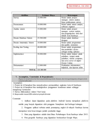 FOR INTERNAL USE ONLY
Aktifitas Estimasi Biaya Keterangan
Survey 35.000.000 Honor untuk project
manager, sistem analyst,
biaya pelaksanaan survey
Perencanaan 18.000.000 Honor untuk sistem analyst,
software engineer
Analisa sistem 15.000.000 Honor untuk project
manager, system analyst,
dan pengumpulan data dari
dishub kota Surabaya
Desain Database Sistem 25.500.000 Honor untuk database
designer
Desain Antarmuka Sistem 18.000.000 Honor untuk programmer
dan quality assurance
Koding dan Testing 40.000.000 Honor untuk programmer,
dan pembelian device
sebagai testing (phone)
Implementasi 58.880.000 Honor untuk traineer untuk
pelatihan, tempat untuk
pelatihan, teknisi computer,
dan sewa server di digital
Ocean 1 tahun
Dokumentasi 12.000.000 Pembuatan dokumentasi,
helpdesk, dan laporan akhir
TOTAL 222.380.000
7. Assumption, Constraints & Dependencies
Bagian ini menjelaskan hal-hal yang mendukung sistem, batasan,dan ketergantungannya dengan sistem
yang lain (jika ada)
Assumption
1. Project ini di harapkan bisa menyelesaikan permasalahan angkutan kota di Surabayas
2. Project ini di harapkan bisa meningkatkan penggunaan kendaraan umum sehingga
mengurangi kemacetan
3. Survey dilaksanakan dalam 5 heri kerja
4. Biayasudah masuk50% sebelumproyekdimulai
Constraint
1. Aplikasi dapat digunakan pada platform Android karena merupakan platform
mobile yang banyak digunakan oleh pengguna Smarphone dari berbagai kalangan.
2. Pengguna aplikasi terbatas untuk penumpang angkot di wilayah Surabaya karena
merupakan kota besar dengan jumlah penduduk tinggi.
3. Data yang digunakan adalah data Dinas Perhubungan Kota Surabaya tahun 2015.
4. Peta geografis Surabaya yang digunakan berdasarkan Google Maps.
 