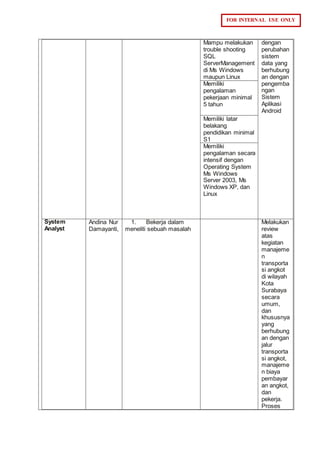 FOR INTERNAL USE ONLY
Mampu melakukan
trouble shooting
SQL
ServerManagement
di Ms Windows
maupun Linux
dengan
perubahan
sistem
data yang
berhubung
an dengan
pengemba
ngan
Sistem
Aplikasi
Android
Memiliki
pengalaman
pekerjaan minimal
5 tahun
Memiliki latar
belakang
pendidikan minimal
S1
Memiliki
pengalaman secara
intensif dengan
Operating System
Ms Windows
Server 2003, Ms
Windows XP, dan
Linux
System
Analyst
Andina Nur
Damayanti,
1. Bekerja dalam
meneliti sebuah masalah
Melakukan
review
atas
kegiatan
manajeme
n
transporta
si angkot
di wilayah
Kota
Surabaya
secara
umum,
dan
khususnya
yang
berhubung
an dengan
jalur
transporta
si angkot,
manajeme
n biaya
pembayar
an angkot,
dan
pekerja.
Proses
 