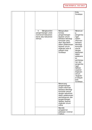 FOR INTERNAL USE ONLY
Kota
Surabaya
4. Mengkoordinir
pengembangan untuk
memenuhi kebutuhan
bisnis atau kebutuhan
lainnya.
Mengusulkan
konsep
pengembangan
layanan umum
berbasis teknologi
komputer yang
akan digunakan
dalam pelaksanaan
layanan umum
angkutan kota di
wilayah Kota
Surabaya
Merancan
g
pengemba
ngan
sistem
informasi
berbasis
teknologi
komputer
sesuai
dengan
kebutuhan
dalam
pelaksana
an
pembangu
nan dan
pengemba
ngan
Aplikasi
Layanan
Angkutan
Umum
‘Angkotin’
di wilayah
kota
Surabaya.
Merancang
pengembangan
sistem informasi
berbasis teknologi
komputer sesuai
dengan kebutuhan
dalam pelaksanaan
pembangunan dan
pengembangan
Aplikasi layanan
angkutan umum
online
Memiliki
pengalaman
pekerjaan minimal
5 tahun;
 