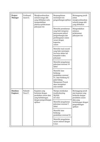 Project
Manager
Ferdinand
Jason G.
Mengkoordinasikan
seluruh tenaga ahli
yang dilibatkan serta
mengendalikan
jalannya pelaksanaan
pekerjaan tim
Berpengalaman
memimpin tim
pengembangan aplikasi
Bertanggung jawab
untuk
mengkoordinasikan
seluruh tenaga ahli
yang dilibatkan
Memiliki pemahaman
yang baik mengenai
penyusunan jadwal
pengembangan dan
pembangunan sistem
sesuai dengan
kapasitas
sistem
Mengendalikan
jalannya
pelaksanaan
pekerjaan tim
Memiliki track record
yang baik memimpin
tim kerja dalam hal
ketepatan waktu
pekerjaan
Memiliki pengalaman
pekerjaan minimal 10
tahun
Memiliki latar
belakang
pendidikan minimal
S1, latar belakang S2
pada bidang
Manajemen Proyek
akan merupakan
nilai tambah
Database
Engineer
Rahandi
Noor P.
Kegiatan yang
berkaitan dengan
perubahan sistem data
yang berhubungan
dengan pengembangan
aplikasi
Mampu melakukan
troubleshooting
MySQL
di Linux
Bertanggung jawab
atas kegiatan yang
berkaitan dengan
perubahan sistem
data yang
berhubungan dengan
pengembangan
aplikasi
Memiliki pengalaman
pekerjaan minimal 5
tahun
Memiliki latar
belakang
pendidikan minimal S1
Memiliki pengalaman
secara intensif dengan
Linux
 