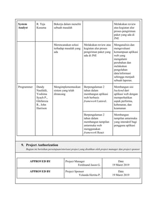 System
Analyst
R. Teja
Kusuma
Bekerja dalam meneliti
sebuah masalah
Melakukan review
atas kegiatan alur
proses pengiriman
paket yang ada di
JNE
Merencanakan solusi
terhadap masalah yang
ada
Melakukan review atas
kegiatan alur proses
pengiriman paket yang
ada di JNE
Menganalisis dan
mengevaluasi
kemampuan aplikasi
web yang
mengalami
perubahan dan
melakukan
pengolahan
data/informasi
sehingga menjadi
sebuah laporan.
Programmer Dandy
Naufaldi,
Yoshima
Syach P.,
Ghifaroza
R., John
Harrison
Mengimplementasikan
sistem yang telah
dirancang
Berpengalaman 2
tahun dalam
membangun aplikasi
web berbasis
framework​ Laravel.
Membangun sisi
backend​ dari
aplikasi web dengan
memperhatikan
aspek performa,
kebenaran, dan
keamanan
Berpengalaman 2
tahun dalam
membangun tampilan
antarmuka web
menggunakan
framework​ React
Membangun
tampilan antarmuka
yang interaktif bagi
pengguna aplikasi
9. Project Authorization
Bagian ini berisikan persetujuan/otorisasi project yang disahkan oleh project manager dan project sponsor
APPROVED BY Project Manager
Ferdinand Jason G.
Date
19 Maret 2019
APPROVED BY Project Sponsor
Yolanda Hertita P.
Date
19 Maret 2019
 
