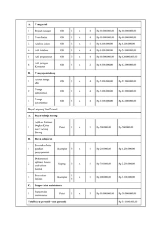 A. Tenaga ahli
1 Project manager OB 1 x 4 Rp 10.000.000,00 Rp 40.000.000,00
2 Team leader OB 1 x 4 Rp 10.000.000,00 Rp 40.000.000,00
3 Analisis sistem OB 1 x 1 Rp 6.000.000,00 Rp 6.000.000,00
4 Ahli database OB 1 x 4 Rp 6.000.000,00 Rp 24.000.000,00
5 Ahli programmer OB 3 x 4 Rp 10.000.000,00 Rp 120.000.000,00
6
Ahli jaringan
Komputer
OB 1 x 2 Rp 6.000.000,00 Rp 12.000.000,00
B. Tenaga pendukung
1
Asisten tenaga
ahli
OB 1 x 4 Rp 3.000.000,00 Rp 12.000.000,00
2
Tenaga
administrasi
OB 1 x 4 Rp 3.000.000,00 Rp 12.000.000,00
3
Tenaga
dokumentasi
OB 1 x 4 Rp 3.000.000,00 Rp 12.000.000,00
Biaya Langsung Non Personil
A. Biaya belanja barang
1
Aplikasi Estimasi
Ongkos Kirim
dan Tracking
Barang
Paket 1 x 1 Rp 300.000,00 Rp 300.000,00
B. Biaya pelaporan
1
Percetakan buku
panduan
pengoperasian
Eksemplar 5 x 1 Rp 250.000,00 Rp 1.250.000,00
2
Dokumentasi
aplikasi, Source
code dalam
hardisk
Keping 3 x 1 Rp 750.000,00 Rp 2.250.000,00
3
Pencetakan
laporan
Eksemplar
1
5
x 1 Rp 200.000,00 Rp 3.000.000,00
C. Support dan maintenance
1
Support dan
maintenance
Paket 1 x 3 Rp 10.000.000,00 Rp 30.000.000,00
Total biaya (personil + non personil) Rp 314.800.000,00
 