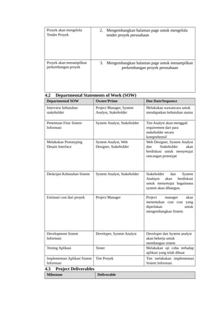 Proyek akan mengelola
Tender Proyek
2. Mengembangkan halaman page untuk mengelola
tender proyek perusahaan
Proyek akan menampilkan
perkembangan proyek
3. Mengembangkan halaman page untuk menampilkan
perkembangan proyek perusahaan
4.2 Departmental Statements of Work (SOW)
Departmental SOW Owner/Prime Due Date/Sequence
Interview kebutuhan
stakeholder
Project Manager, System
Analyst, Stakeholder
Melakukan wawancara untuk
mendapatkan kebutuhan utama
Penentuan Fitur Sistem
Informasi
System Analyst, Stakeholder Tim Analyst akan menggali
requirement dari para
stakeholder secara
komprehensif
Melakukan Prototyping
Desain Interface
System Analyst, Web
Designer, Stakeholder
Web Designer, System Analyst
dan Stakeholder akan
berdiskusi untuk menyetujui
rancangan prototype
Deskripsi Kebutuhan Sistem System Analyst, Stakeholder Stakeholder dan System
Analayst akan berdiskusi
untuk menyetujui bagaimana
system akan dibangun.
Estimasi cost dari proyek Project Manager Project manager akan
menentukan cost cost yang
diperlukan untuk
mengembangkan Sistem
Development Sistem
Informasi
Developer, System Analyst Developer dan System analyst
akan bekerja untuk
membangun sistem
Testing Aplikasi Tester Melakukan uji coba terhadap
aplikasi yang telah dibuat
Implementasi Aplikasi Sistem
Informasi
Tim Proyek Tim melakukan implementasi
Sistem Informasi
4.3 Project Deliverables
Milestone Deliverable
 