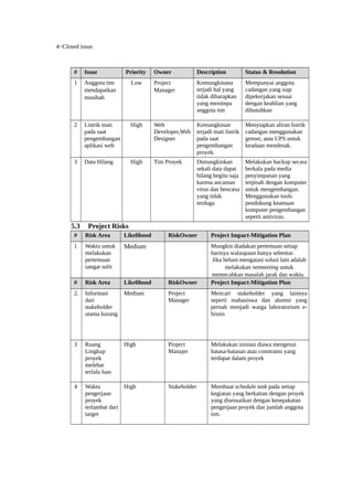 4−Closed issue.
# Issue Priority Owner Description Status & Resolution
1 Anggota tim
mendapatkan
musibah
Low Project
Manager
Kemungkinana
terjadi hal yang
tidak diharapkan
yang menimpa
anggota tim
Mempunyai anggota
cadangan yang siap
dipekerjakan sesuai
dengan keahlian yang
dibutuhkan
2 Listrik mati
pada saat
pengembangan
aplikasi web
High Web
Developer,Web
Designer
Kemungkinan
terjadi mati listrik
pada saat
pengembangan
proyek.
Menyiapkan aliran listrik
cadangan menggunakan
genset, atau UPS untuk
keadaan mendesak.
3 Data Hilang High Tim Proyek Dimungkinkan
sekali data dapat
hilang begitu saja
karena ancaman
virus dan bencana
yang tidak
terduga
Melakukan backup secara
berkala pada media
penyimpanan yang
terpisah dengan komputer
untuk mengembangan.
Menggunakan tools
pendukung keamaan
komputer pengembangan
seperti antivirus.
5.3 Project Risks
# Risk Area Likelihood RiskOwner Project Impact-Mitigation Plan
1 Waktu untuk
melakukan
pertemuan
sangat sulit
Medium Mungkin diadakan pertemuan setiap
harinya walaupaun hanya sebentar.
Jika belum mengatasi solusi lain adalah
melakukan netmeeting untuk
memecahkan masalah jarak dan waktu.
# Risk Area Likelihood RiskOwner Project Impact-Mitigation Plan
2. Informasi
dari
stakeholder
utama kurang
Medium Project
Manager
Mencari stakeholder yang lainnya
seperti mahasiswa dan alumni yang
pernah menjadi warga laboratorium e-
bisnis
3 Ruang
Lingkup
proyek
melebar
terlalu luas
High Project
Manajer
Melakukan inisiasi diawa mengenai
batasa-batasan atau constrains yang
terdapat dalam proyek
4 Waktu
pengerjaan
proyek
terlambat dari
target
High Stakeholder Membuat schedule task pada setiap
kegiatan yang berkaitan dengan proyek
yang disesuaikan dengan kesepakatan
pengerjaan proyek dan jumlah anggota
tim.
 
