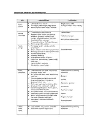 Sponsorship, Ownership and Responsibilities

Role
Project
Sponsor

Steering
Committee

Project
Manager

Responsibilities




Ultimate decision-maker
Provide project oversight and guidance
Review/approve some project elements




Commits department resources
Approves major funding and resource
allocation strategies, and significant
changes to funding/resource allocation
Resolves conflicts and issues
Provides direction to the Project Manager
Review project deliverables
Manages project in accordance to the
project plan
Serves as liaison to the Steering Committee
Receive guidance from Steering Committee
Supervises consultants
Supervise vendor(s)
Provide overall project direction
Direct/lead team members toward project
objectives
Handle problem resolution
Manages the project budget














Project
Participants













Subject
Matter
Experts




Participant(s)
Dilipbuildconpvt.ltd.
management and Paras Industry

Area Managers
Production manager
Head of finance department

Project Manager

Understand the user needs and business
processes of their area
Act as consumer advocate in representing
their area
Communicate project goals, status and
progress throughout the project to
personnel in their area
Review and approve project deliverables
Creates or helps create work products
Coordinates participation of work groups,
individuals and stakeholders
Provide knowledge and recommendations
Helps identify and remove project barriers
Assure quality of products that will meet
the project goals and objectives
Identify risks and issues and help in
resolutions

To be identified by Steering
Committee

Lend expertise and guidance as needed
Fabrication expert of organization

To be identified by Steering
Committee

Designer
Welder
Fabrication specialist
Accountant
Purchase manager
Labour
Program manager
Project manager

 