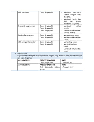 Ahli Database Cahya Setya Adhi - Membuat rancangan
system dengan HIPO
dan DFD.
- Membuat basis data
dan ERD (Entity
Relational Diagram).
Frontend programmer Cahya Setya Adhi
Cahya Setya Adhi
Cahya Setya Adhi
- Membuat aplikasi
mobile
- Membuat dokumentasi
aplikasi mobile
Backend programmer Cahya Setya Adhi
Cahya Setya Adhi
- Memprogram server
- Membuat dokumentasi
server
Ahli Jaringan Komputer Cahya Setya Adhi
Cahya Setya Adhi
- Mensetting server
- Mendistribusikan
server
- Membuat dokumentasi
server
9. Authorization
Bagian ini berisikan persetujuan/otorisasi project yang disahkan oleh project manager
dan project sponsor
APPROVED BY: PROJECT MANAGER
Cahya Setya Adhi
DATE
1 Februari 2017
APPROVED BY: PROJECT SPONSOR
Anik Sukmaadji, S.Kom,
M.Eng
DATE
1 Februari 2017
 