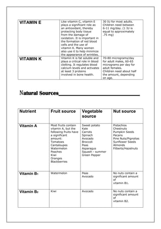 VITAMIN E Like vitamin C, vitamin E
plays a significant role as
an antioxidant, thereby
protecting body tissue
from the damage of
oxidation. It is important in
the formation of red blood
cells and the use of
vitamin K. Many women
also use it to help minimize
the appearance of wrinkles.
30 IU for most adults.
Children need between
6-11 mg/day. (1 IU is
equal to approximately
.75 mg)
VITAMIN K Vitamin K is fat soluble and
plays a critical role in blood
clotting. It regulates blood
calcium levels and activates
at least 3 proteins
involved in bone health.
70-80 micrograms/day
for adult males, 60-65
micrograms per day for
adult females.
Children need about half
the amount, depending
on age.
Natural Sources______________________________
Nutrient Fruit source Vegetable
source
Nut source
Vitamin A Most fruits contain
vitamin A, but the
following fruits have
a significant
amount:
Tomatoes
Cantaloupes
Watermelon
Peaches
Kiwi
Oranges
Blackberries
Sweet potato
Kale
Carrots
Spinach
Avocado
Broccoli
Peas
Asparagus
Squash - summer
Green Pepper
Pistachios
Chestnuts
Pumpkin Seeds
Pecans
Pine Nuts/Pignolias
Sunflower Seeds
Almonds
Filberts/Hazelnuts
Vitamin B1 Watermelon Peas
Avocado
No nuts contain a
significant amount
of
vitamin B1.
Vitamin B2 Kiwi Avocado No nuts contain a
significant amount
of
vitamin B2.
 