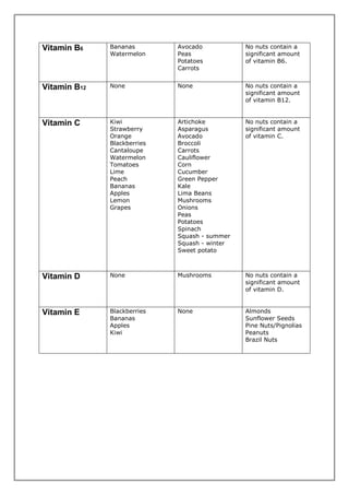 Vitamin B6 Bananas
Watermelon
Avocado
Peas
Potatoes
Carrots
No nuts contain a
significant amount
of vitamin B6.
Vitamin B12 None None No nuts contain a
significant amount
of vitamin B12.
Vitamin C Kiwi
Strawberry
Orange
Blackberries
Cantaloupe
Watermelon
Tomatoes
Lime
Peach
Bananas
Apples
Lemon
Grapes
Artichoke
Asparagus
Avocado
Broccoli
Carrots
Cauliflower
Corn
Cucumber
Green Pepper
Kale
Lima Beans
Mushrooms
Onions
Peas
Potatoes
Spinach
Squash - summer
Squash - winter
Sweet potato
No nuts contain a
significant amount
of vitamin C.
Vitamin D None Mushrooms No nuts contain a
significant amount
of vitamin D.
Vitamin E Blackberries
Bananas
Apples
Kiwi
None Almonds
Sunflower Seeds
Pine Nuts/Pignolias
Peanuts
Brazil Nuts
 