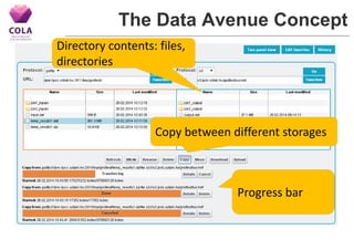 The Data Avenue Concept
Copy between different storages
Progress bar
Directory contents: files,
directories
 