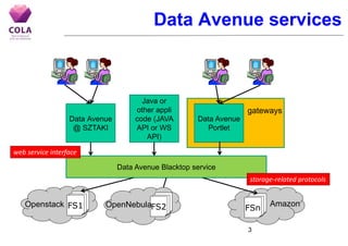Data Avenue services
3
FS1 FSn
Data Avenue Blacktop service
Openstack Amazon
Data Avenue
@ SZTAKI
Java or
other appli
code...