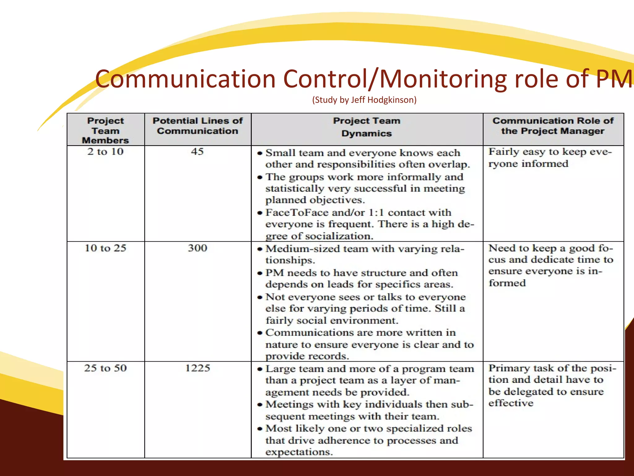 Communication Control/Monitoring role of PM
(Study by Jeff Hodgkinson)

 