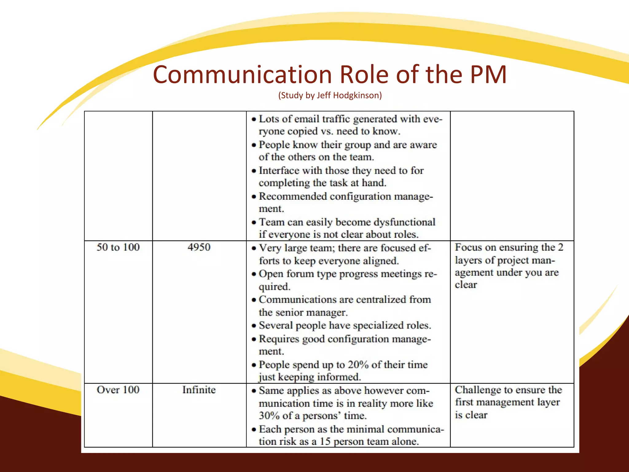 Communication Role of the PM
(Study by Jeff Hodgkinson)

 
