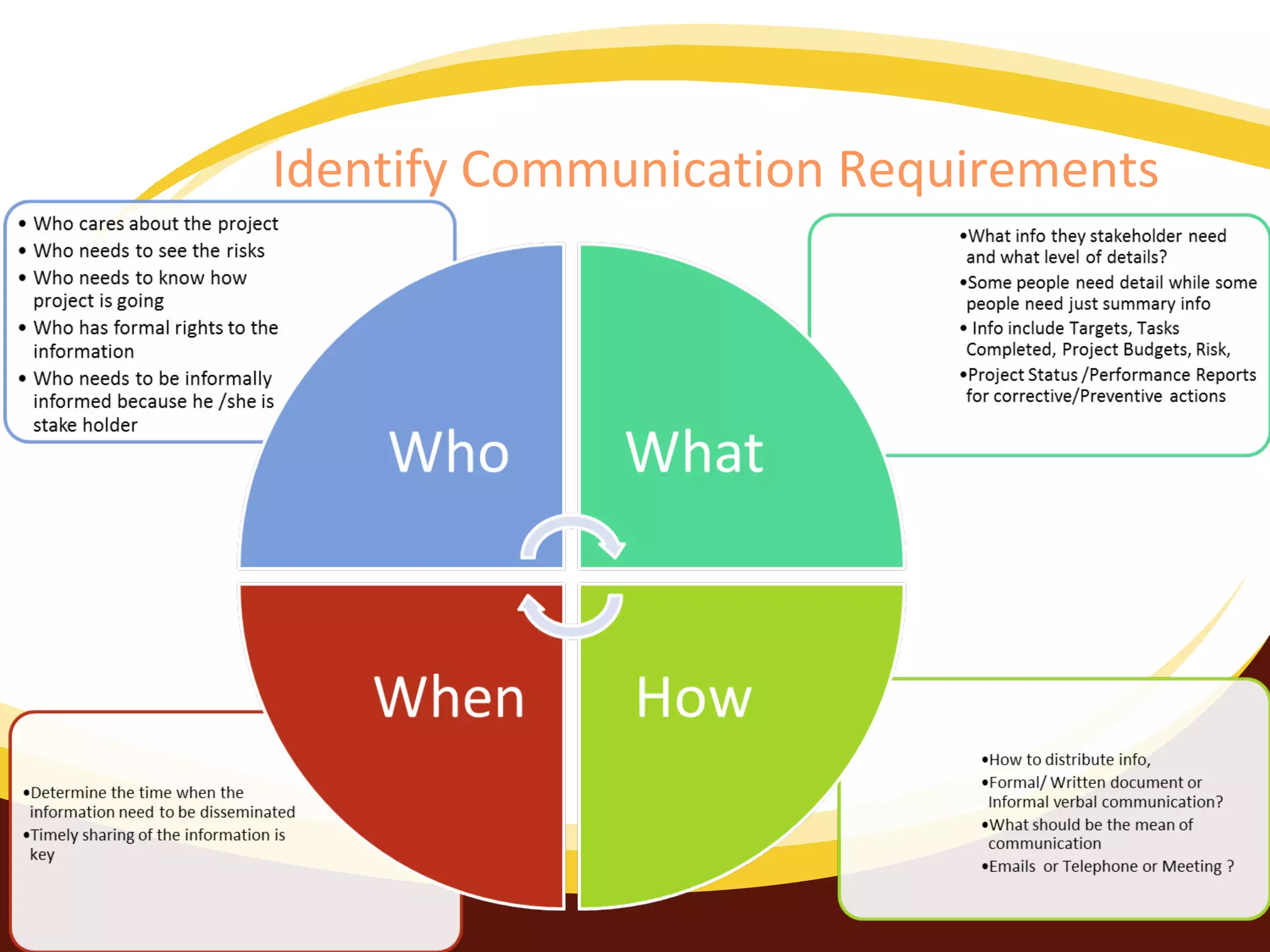 Identify Communication Requirements

 