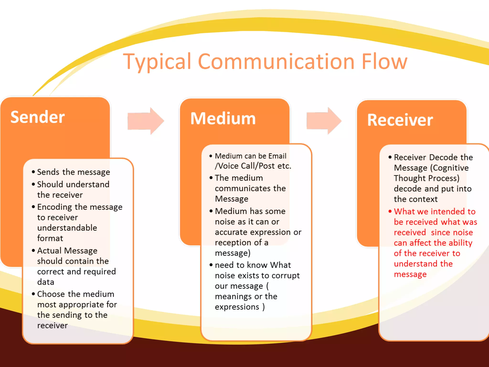 Typical Communication Flow

 