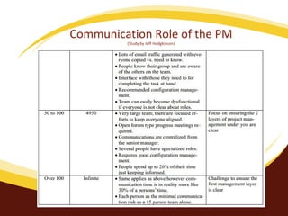 Communication Role of the PM
(Study by Jeff Hodgkinson)

 