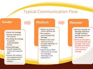 Typical Communication Flow

 