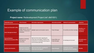Example of communication plan
Project name: Redevelopment Project (ref: db61001)
Stakeholder group Area of interest Information requirements Information provider Method of communication Frequency
Senate and Chancellor’s office
Senior Management Board
Progress to cost and
budget advance notice of
problems. Achievement
of benefits.
Highlight reports and exception reports. Project Manager At monthly committee meetings.
Monthly or as
required for
escalations
External Relations
Office/Communications Office
Benefits to University
and impact on
community
High level information regarding the
master plan and progress. Details of and
involvement in consultation planning and
communication planning.
Project Office and
Project Manager
At meetings and via email.
Bi-weekly and as
required.
Business and enterprise
Benefits to University
and impact enterprise
High level information regarding the
master plan and progress.
Project Manager
To Director via Senior
Management Board meetings.
Monthly
 