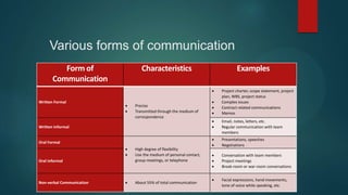 Various forms of communication
Form of
Communication
Characteristics Examples
Written Formal
 Precise
 Transmitted through the medium of
correspondence
 Project charter, scope statement, project
plan, WBS, project status
 Complex issues
 Contract related communications
 Memos
Written Informal
 Email, notes, letters, etc.
 Regular communication with team
members
Oral Formal
 High degree of flexibility
 Use the medium of personal contact,
group meetings, or telephone
 Presentations, speeches
 Negotiations
Oral Informal
 Conversation with team members
 Project meetings
 Break-room or war-room conversations
Non-verbal Communication  About 55% of total communication
 Facial expressions, hand movements,
tone of voice while speaking, etc.
 