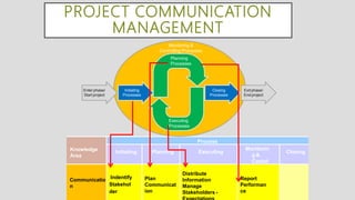 Project communication management | PPTX