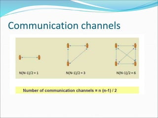 Communication channels
 