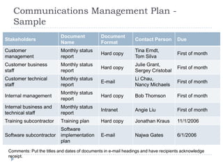 Communications Management Plan -
Sample
Stakeholders
Document
Name
Document
Format
Contact Person Due
Customer
management
Monthly status
report
Hard copy
Tina Erndt,
Tom Silva
First of month
Customer business
staff
Monthly status
report
Hard copy
Julie Grant,
Sergey Cristobal
First of month
Customer technical
staff
Monthly status
report
E-mail
Li Chau,
Nancy Michaels
First of month
Internal management
Monthly status
report
Hard copy Bob Thomson First of month
Internal business and
technical staff
Monthly status
report
Intranet Angie Liu First of month
Training subcontractor Training plan Hard copy Jonathan Kraus 11/1/2006
Software subcontractor
Software
implementation
plan
E-mail Najwa Gates 6/1/2006
Comments: Put the titles and dates of documents in e-mail headings and have recipients acknowledge
receipt.
 