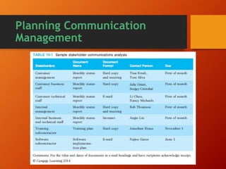 Planning Communication
Management
 