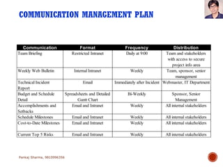 COMMUNICATION MANAGEMENT PLAN
Pankaj Sharma, 9810996356
Communication Format Frequency Distribution
Team Briefing Restricted Intranet Daily at 9:00 Team and stakeholders
with access to secure
project info area
Weekly Web Bulletin Internal Intranet Weekly Team, sponsor, senior
management
Technical Incident
Report
Email Immediately after Incident Webmaster, IT Department
Budget and Schedule
Detail
Spreadsheets and Detailed
Gantt Chart
Bi-Weekly Sponsor, Senior
Management
Accomplishments and
Setbacks
Email and Intranet Weekly All internal stakeholders
Schedule Milestones Email and Intranet Weekly All internal stakeholders
Cost-to-Date Milestones Email and Intranet Weekly All internal stakeholders
Current Top 5 Risks Email and Intranet Weekly All internal stakeholders
 