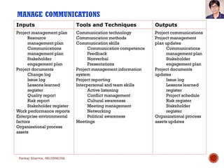 MANAGE COMMUNICATIONS
Pankaj Sharma, 9810996356
Inputs Tools and Techniques Outputs
Project management plan
Resource
management plan
Communications
management plan
Stakeholder
engagement plan
Project documents
Change log
Issue log
Lessons learned
register
Quality report
Risk report
Stakeholder register
Work performance reports
Enterprise environmental
factors
Organizational process
assets
Communication technology
Communication methods
Communication skills
Communication competence
Feedback
Nonverbal
Presentations
Project management information
system
Project reporting
Interpersonal and team skills
Active listening
Conflict management
Cultural awareness
Meeting management
Networking
Political awareness
Meetings
Project communications
Project management
plan updates
Communications
management plan
Stakeholder
engagement plan
Project documents
updates
Issue log
Lessons learned
register
Project schedule
Risk register
Stakeholder
register
Organizational process
assets updates
 