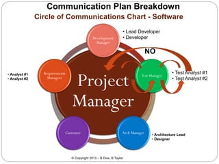 Communication Plan Breakdown
Circle of Communications Chart - Software
Development
Manager

• Lead Developer
• Developer

NO
• Analyst #1
• Analyst #2

Requirements
Managers

Project
Manager
Customer

Test Manager

Arch Manager

© Copyright 2013 – B Dow, B Taylor

• Test Analyst #1
• Test Analyst #2

• Architecture Lead
• Designer

 