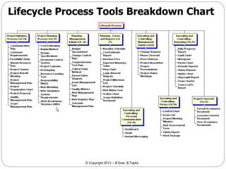 Lifecycle Process Tools Breakdown Chart

© Copyright 2013 – B Dow, B Taylor

 
